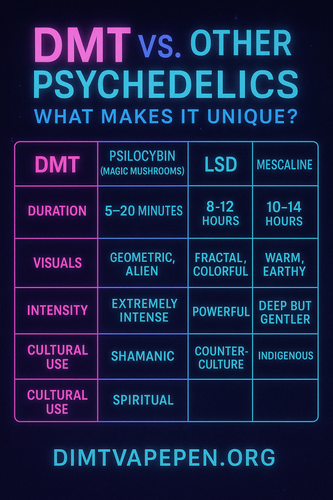 DMT vs. Other Psychedelics